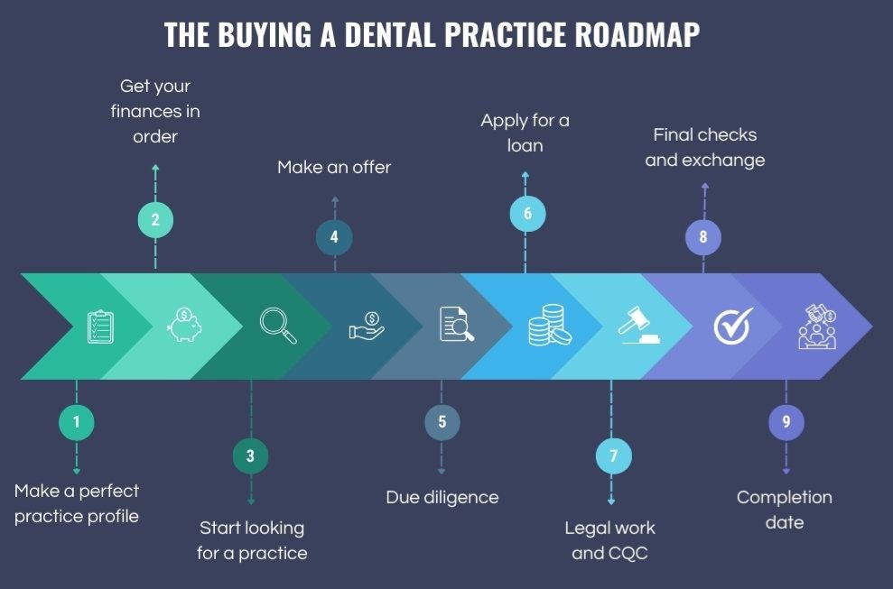 Buying a Dental Practice Roadmap
