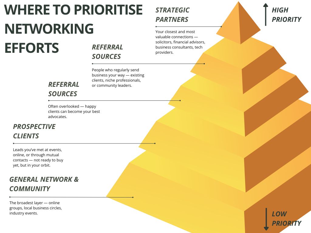 Networking priorities